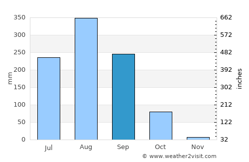 Nikhom Nam Un average rain in September