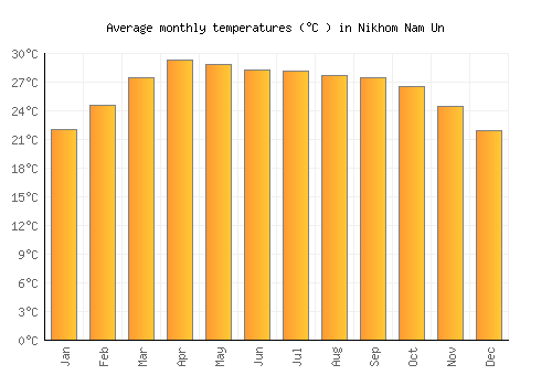 Nikhom Nam Un average temperature chart (Celsius)