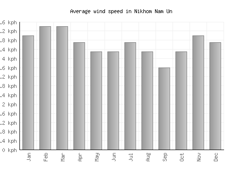 Nikhom Nam Un average winspeed by month (km/h)