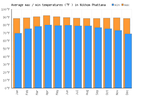 Nikhom Phattana average minimum / maximum temperatures (Fahrenheit)