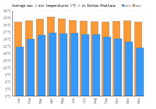 Nikhom Phattana average minimum / maximum temperatures (Celsius)