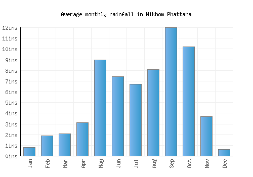 Nikhom Phattana monthly rainfall chart (inches)