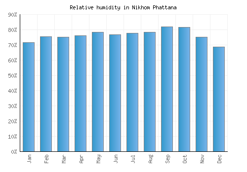 Nikhom Phattana relative humidity averages