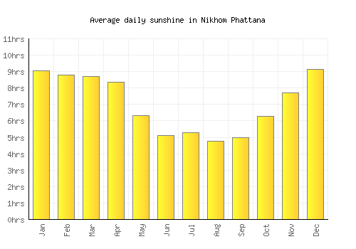 Nikhom Phattana average daily sunshine chart