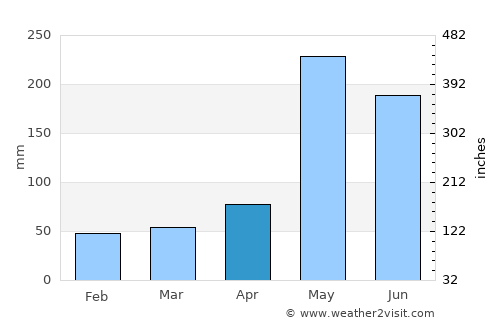Nikhom Phattana average rain in April
