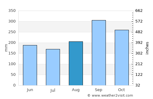 Nikhom Phattana average rain in August