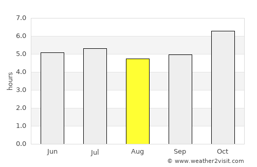 Nikhom Phattana average rain in August