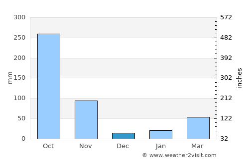 Nikhom Phattana average rain in December