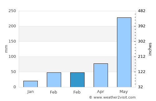Nikhom Phattana average rain in February
