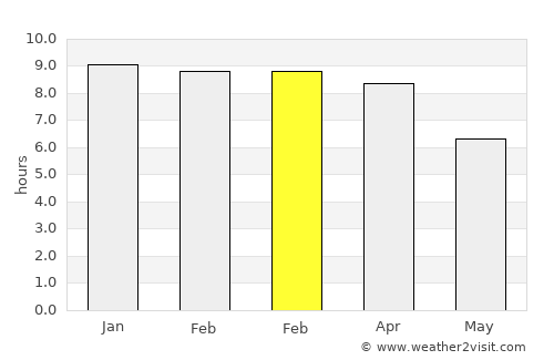 Nikhom Phattana average rain in February