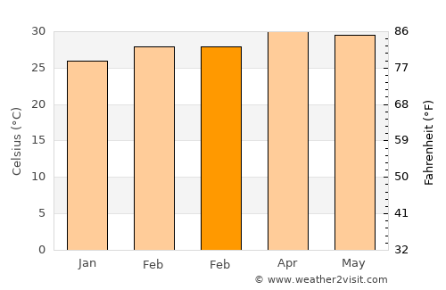 Nikhom Phattana average temperature in February