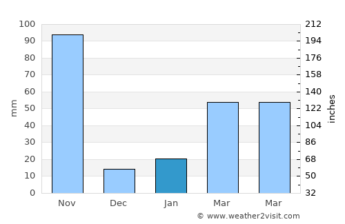 Nikhom Phattana average rain in January