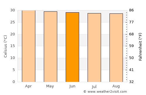 Nikhom Phattana average temperature in June
