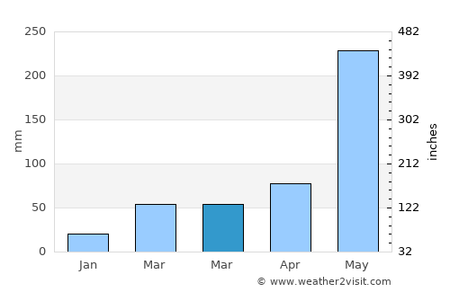 Nikhom Phattana average rain in March