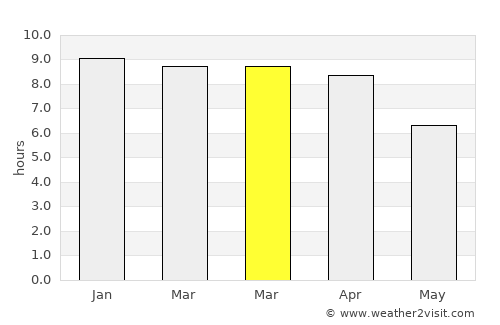 Nikhom Phattana average rain in March