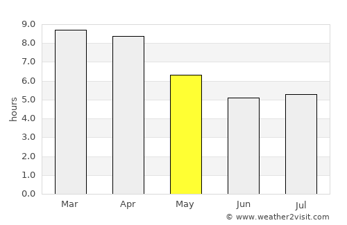 Nikhom Phattana average rain in May