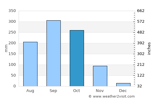 Nikhom Phattana average rain in October