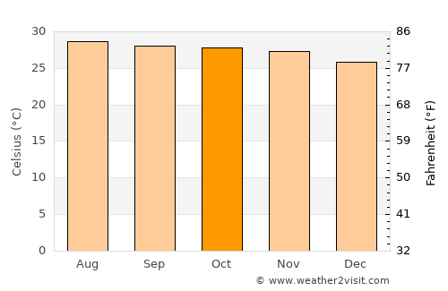 Nikhom Phattana average temperature in October