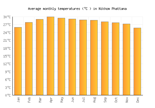 Nikhom Phattana average temperature chart (Celsius)