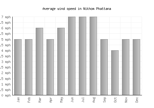 Nikhom Phattana average winspeed by month (mph)