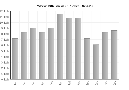 Nikhom Phattana average winspeed by month (km/h)