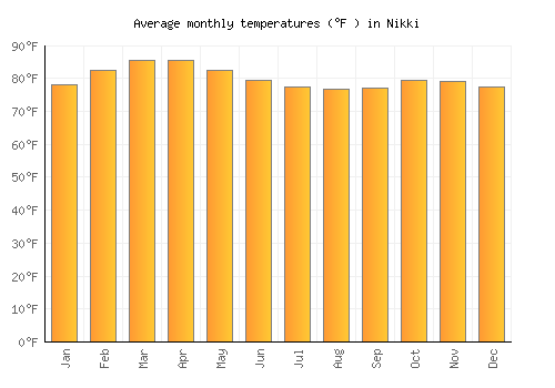 Nikki average temperature chart (Fahrenheit)