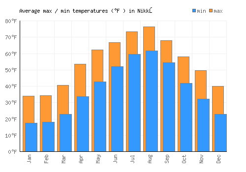Nikkō average minimum / maximum temperatures (Fahrenheit)