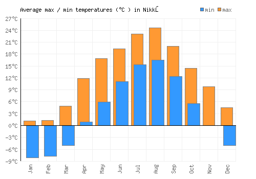 Nikkō average minimum / maximum temperatures (Celsius)