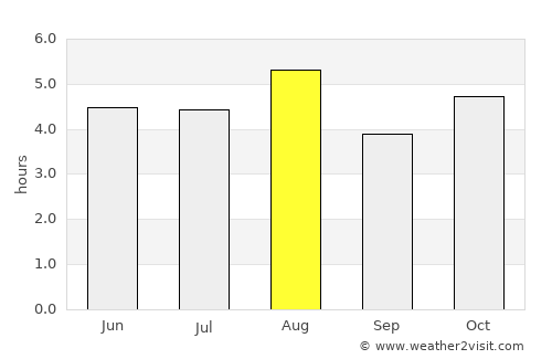 Nikkō average rain in August