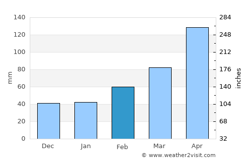 Nikkō average rain in February