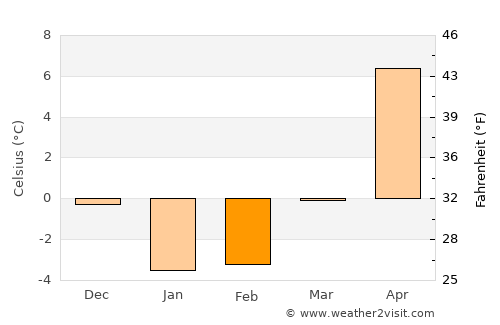 Nikkō average temperature in February
