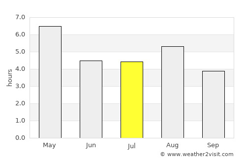 Nikkō average rain in July