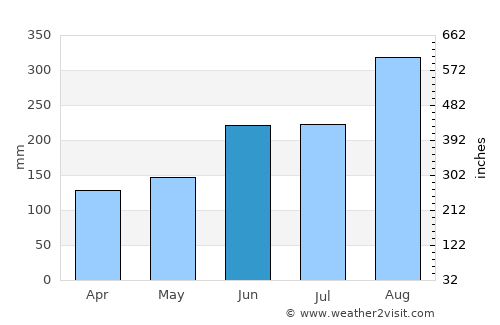 Nikkō average rain in June