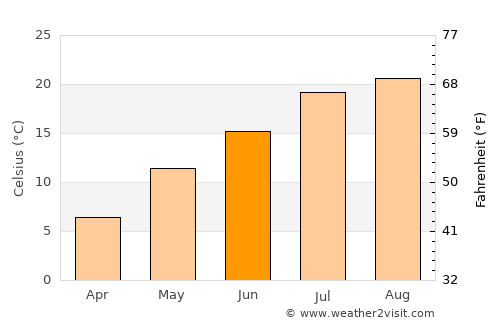 Nikkō average temperature in June