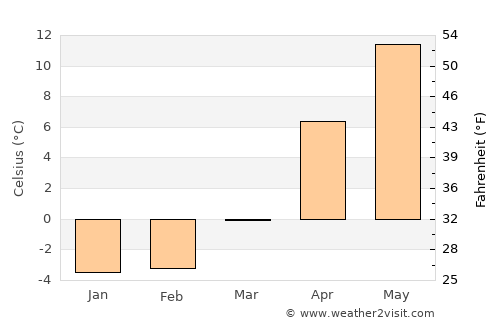 Nikkō average temperature in March