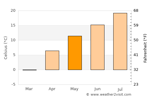 Nikkō average temperature in May