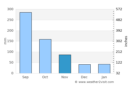 Nikkō average rain in November