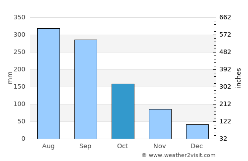 Nikkō average rain in October