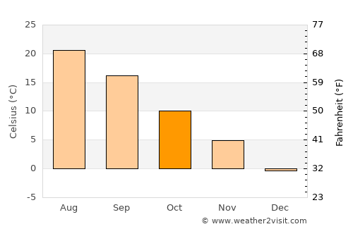Nikkō average temperature in October