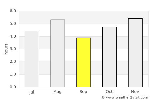 Nikkō average rain in September
