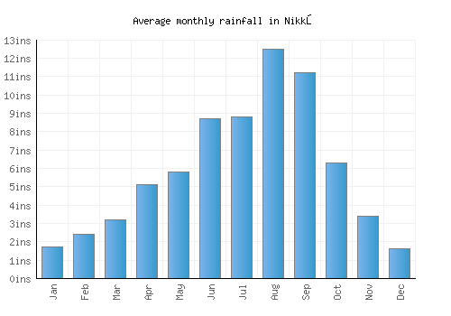 Nikkō monthly rainfall chart (inches)