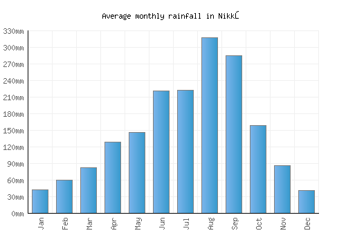 Nikkō monthly rainfall chart (mm)
