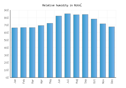 Nikkō relative humidity averages