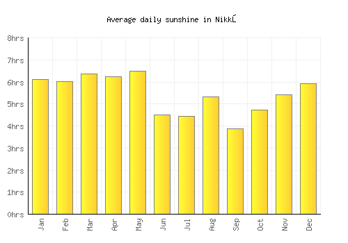Nikkō average daily sunshine chart