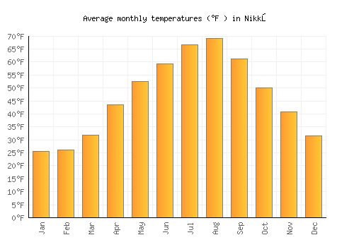 Nikkō average temperature chart (Fahrenheit)