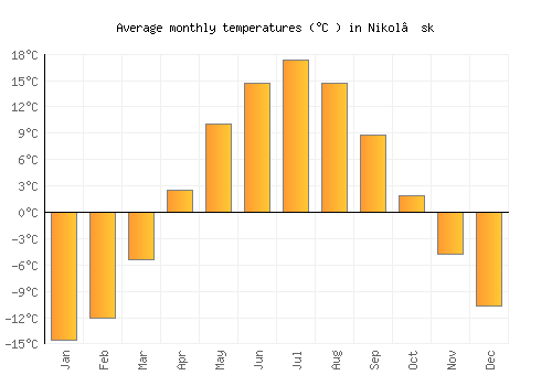 Nikol’sk average temperature chart (Celsius)