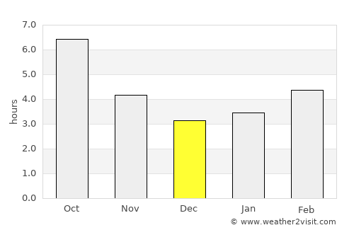 Nikolaevo average rain in December