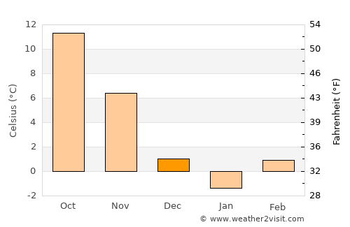 Nikolaevo average temperature in December