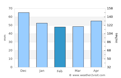Nikolaevo average rain in February
