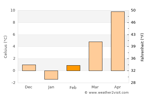 Nikolaevo average temperature in February